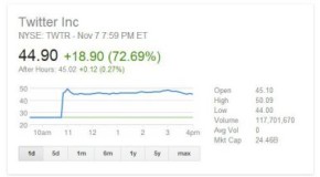 Twitter Shares Soar on IPO Day