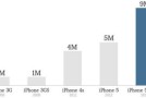 Apple Sells Record 9 Million new iPhones on Launch Weekend